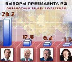 В Якутии на выборах проголосовало свыше 75% избирателей